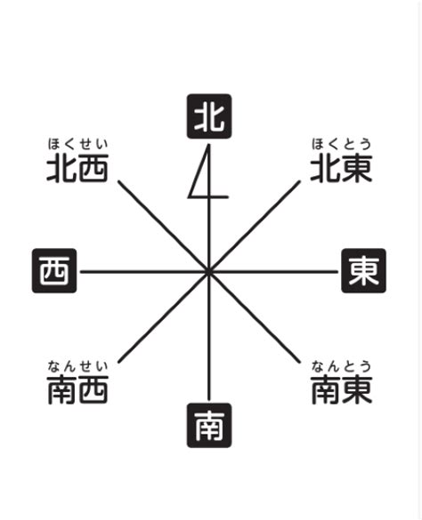 八方位 問題|八方位クイズ